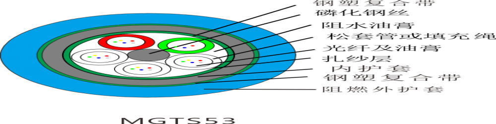 MGTS53矿用光缆  煤矿用阻燃光纤