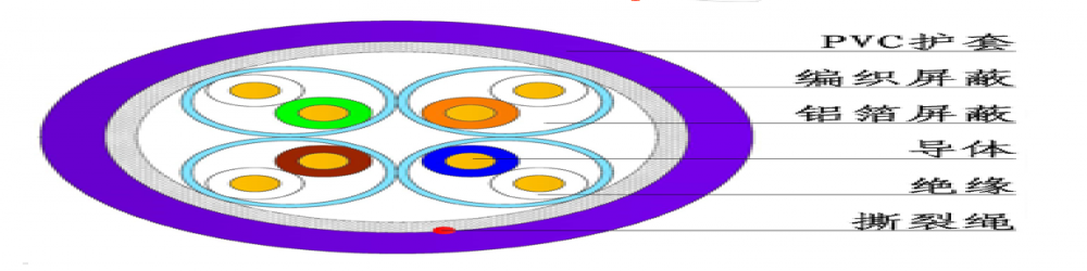 CAT7E 七类网线