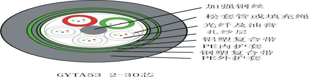 GYTA53松套管加强铠装光缆