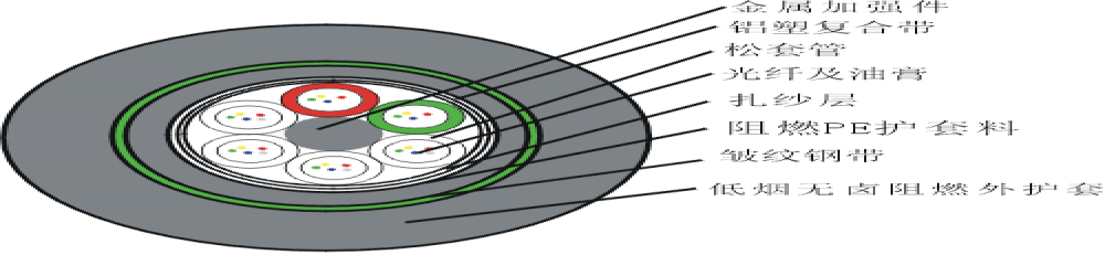 GYTA58松套管普通铠装阻燃光缆