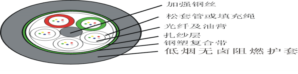 GYTSH松套管式轻铠光缆，GYTSH光纤