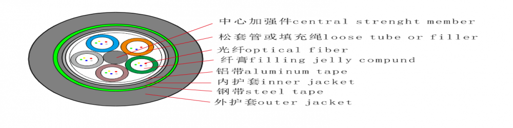 GYFTA53松套管加强铠装光缆