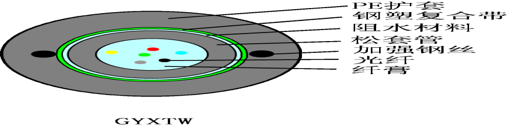GYXTW中心束管式轻铠光缆